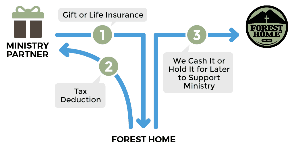 Forest Home Christian Family Camp