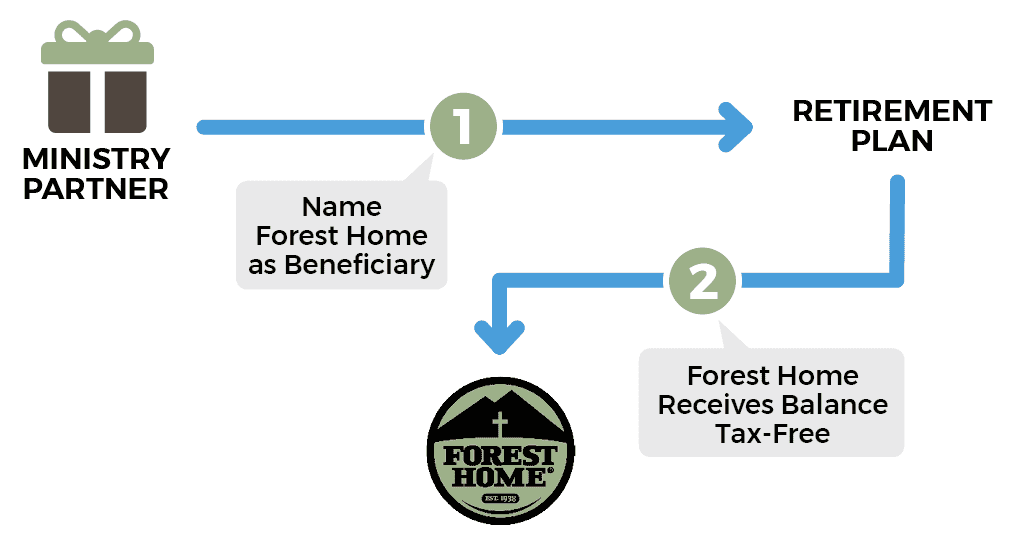 Forest Home Christian Family Camp